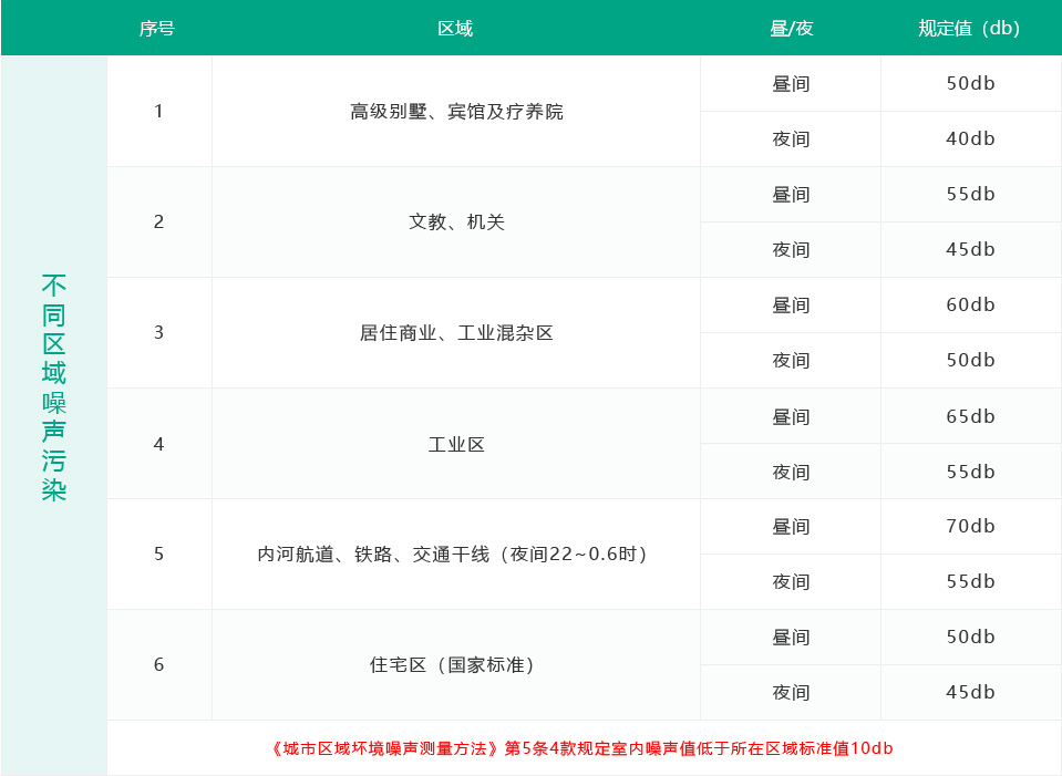噪声污染